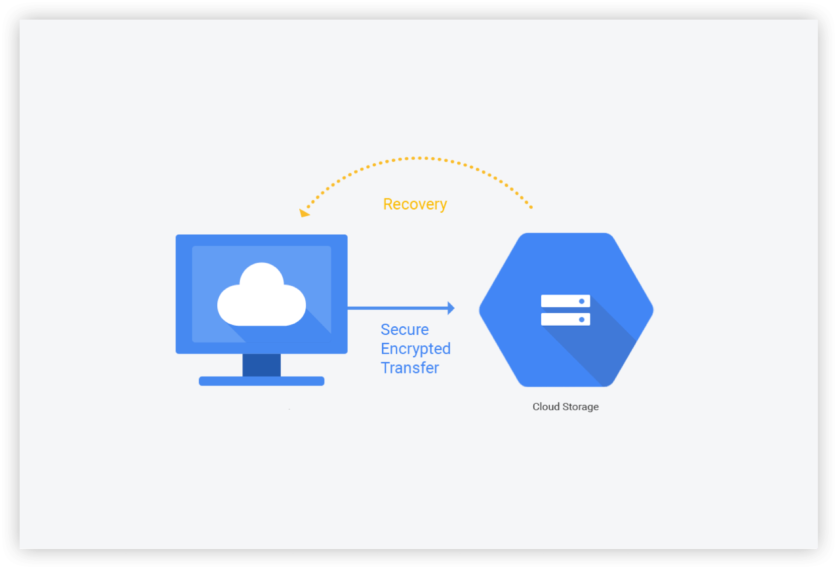 Reliable and secure storage built on top of Google Cloud infrastructure