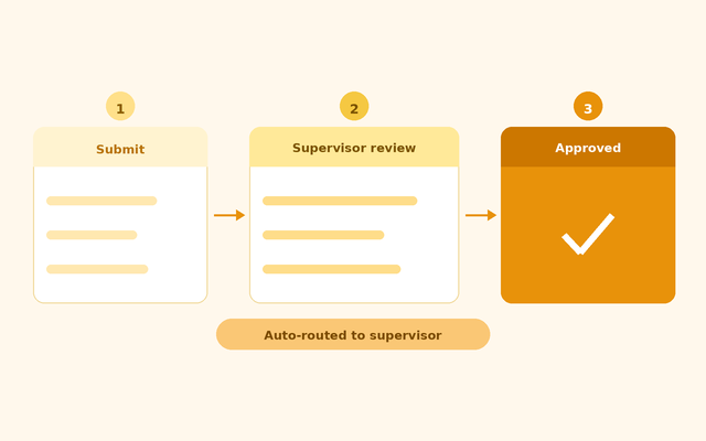 Customizable Approval Workflow