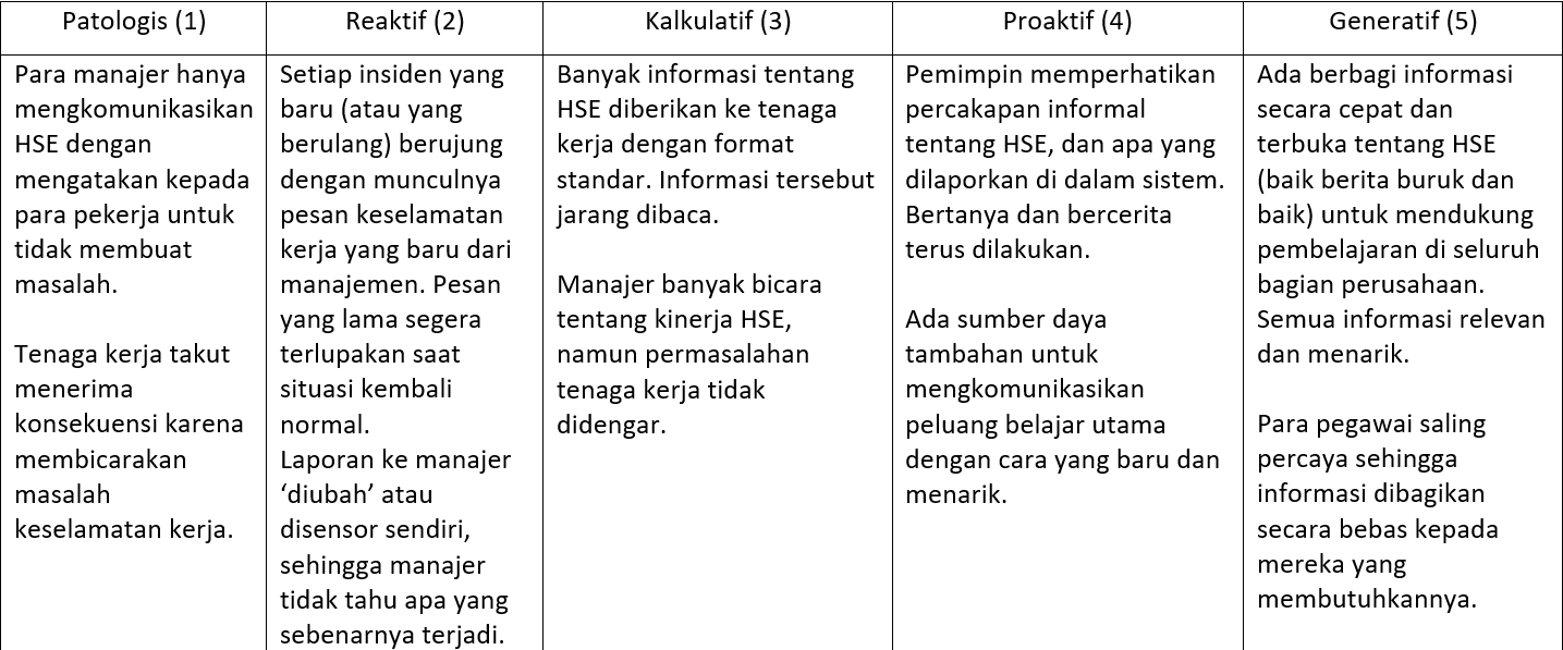 A. Bagaimana HSE dikomunikasikan?