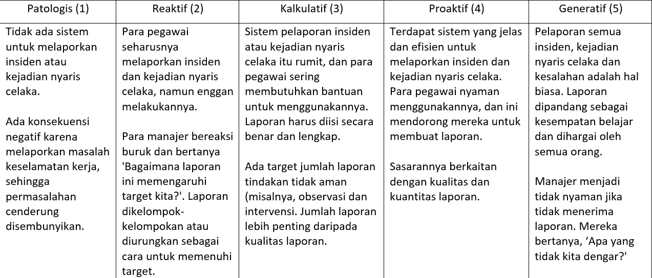 S. Bagaimana insiden, kejadian nyaris celaka dan tindakan tidak aman dilaporkan?