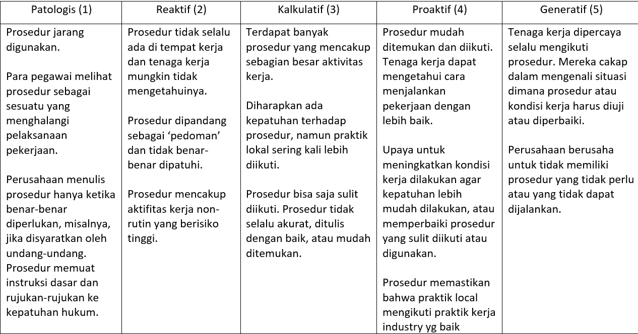 M. Bagaimana prosedur kerja digunakan?