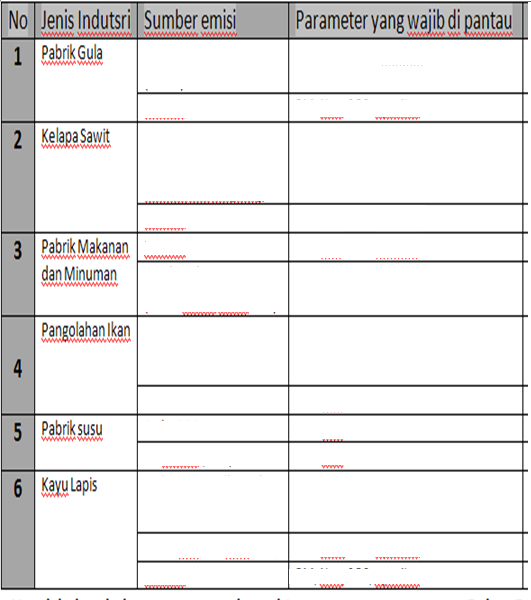 Sebutkan sumber emisi dan paramater yang wajib dipantau dari setiap jenis industri di bawah ini!
