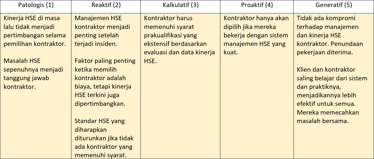 P.  Bagaimana HSE dipertimbangkan dalam pemilihan kontraktor dan pemasok? 