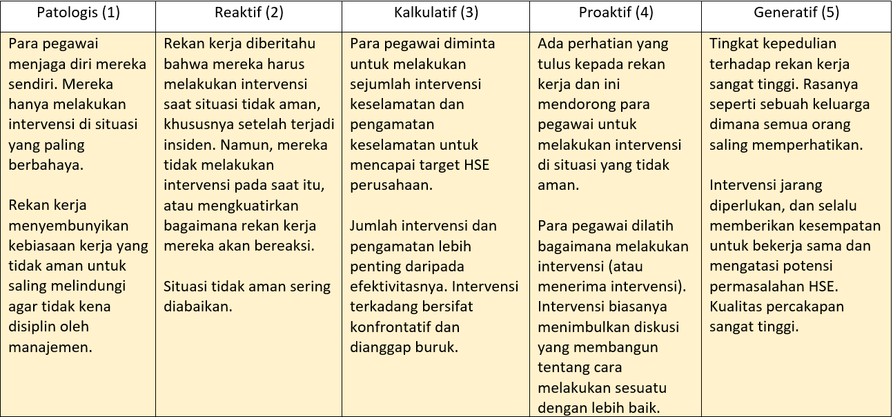 F.  Kapan pegawai melakukan intervensi di dalam situasi yang tidak aman?