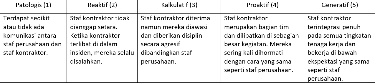 Q.  Bagaimana kontraktor diintegrasikan ke perusahaan klien?