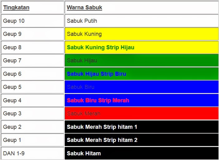 Keterangan tingkat Sabuk