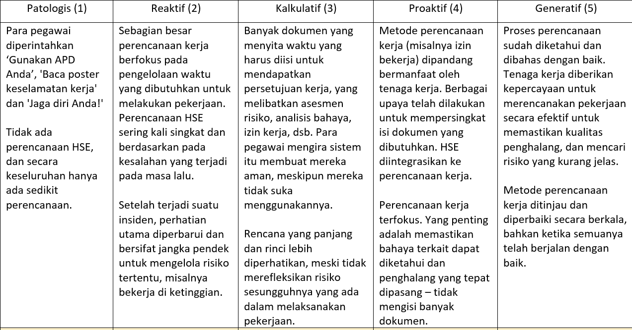 K.  Ketika pekerjaan direncanakan, bagaimana resiko tersebut di kelola?