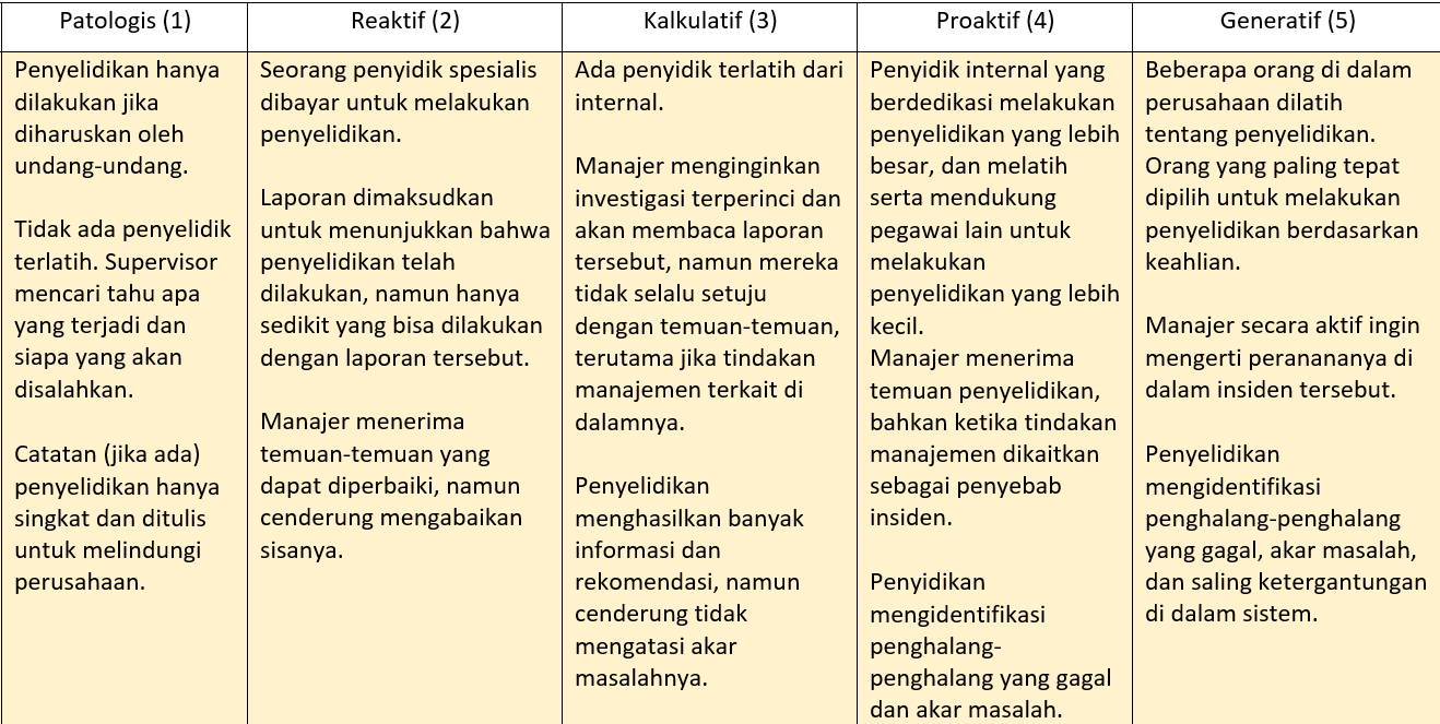 T.  Bagaimana insiden diselidiki?