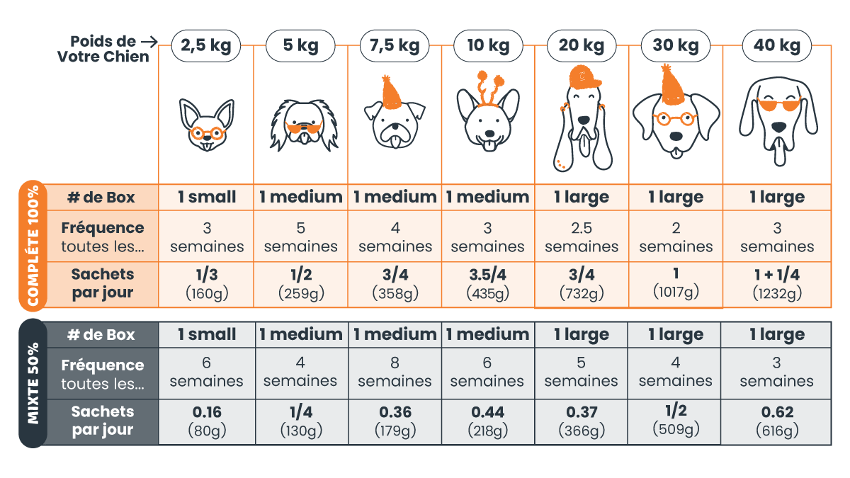 Tableau de rationnement