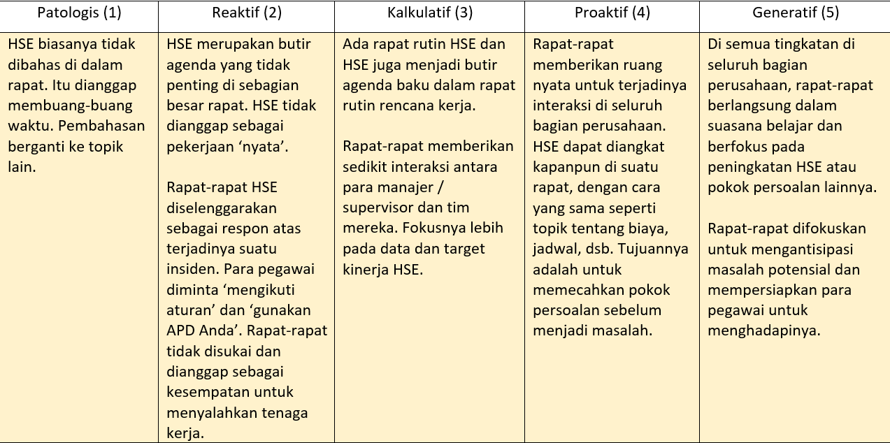 J.  Bagaimana HSE dibahas di dalam rapat?