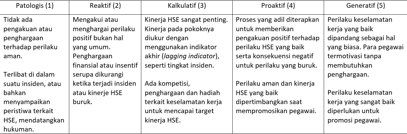 C.  Bagaimana perilaku aman diakui dan dihargai?