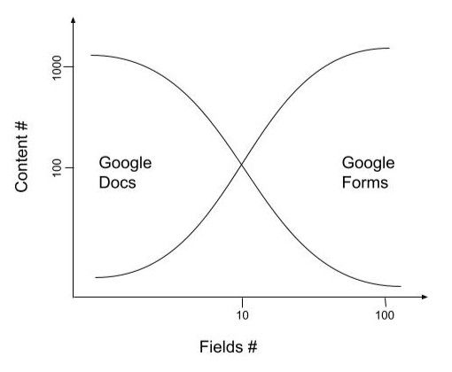 From legal agreements to consent forms, digital signatures are now part of every organization’s workflow. If you use Google Workspace, you have two main options: Google Docs (available in premium plans) or Google Forms (which can use third-party add-ons like Formesign). Choosing the right one can significantly impact both the signer’s experience and your team’s efficiency.
